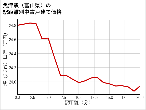 魚津駅（富山県）の徒歩距離別の中古戸建て坪単価