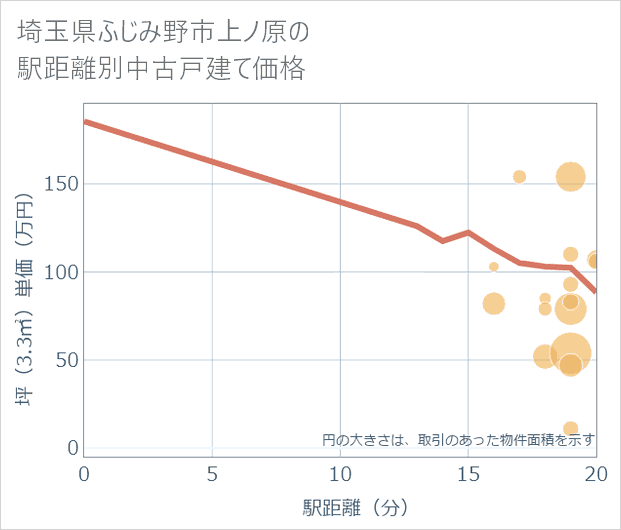埼玉県ふじみ野市上ノ原の徒歩距離別の中古戸建て坪単価