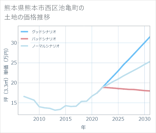 熊本県熊本市西区池亀町の土地価格推移