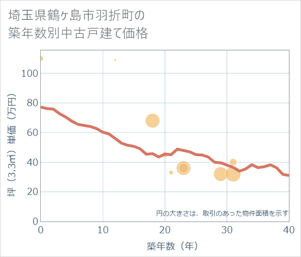 埼玉県鶴ケ島市羽折町の築年数別の中古戸建て坪単価