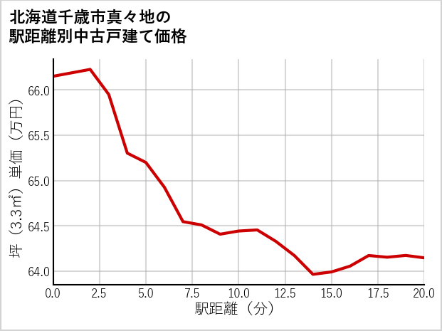 北海道千歳市真々地の徒歩距離別の中古戸建て坪単価
