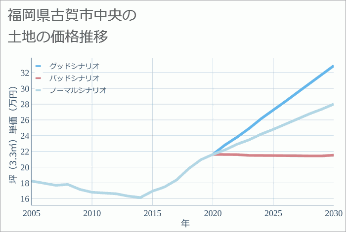 福岡県古賀市中央の土地価格推移