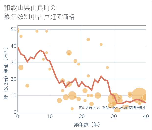 和歌山県由良町の築年数別の中古戸建て坪単価