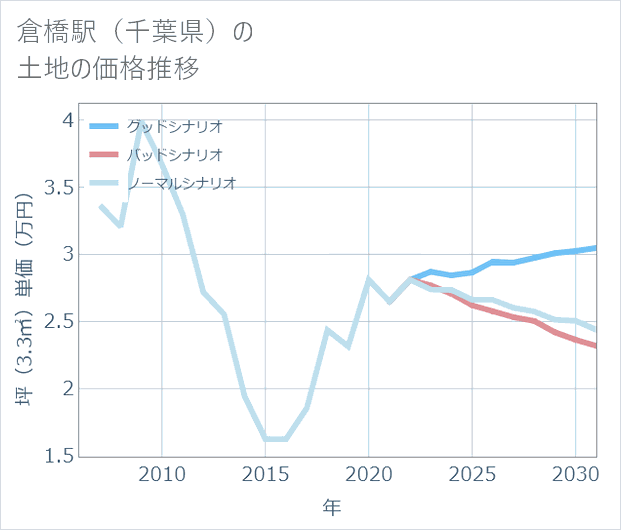 倉橋駅(千葉県)の土地価格推移