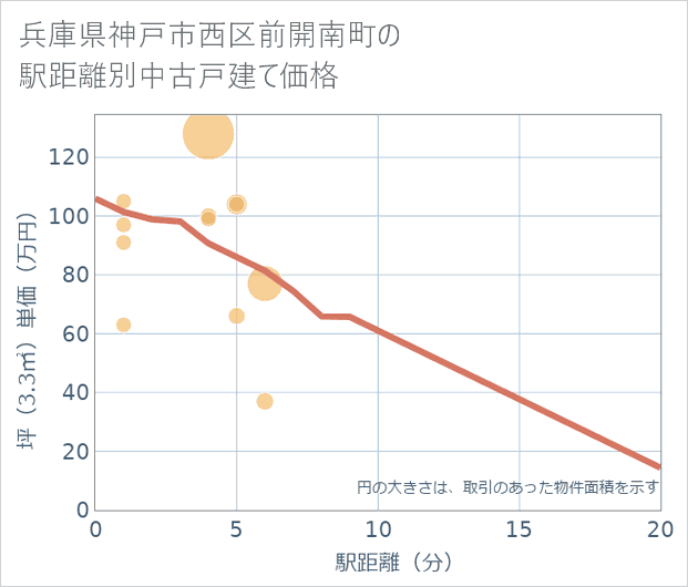 兵庫県神戸市西区前開南町の徒歩距離別の中古戸建て坪単価