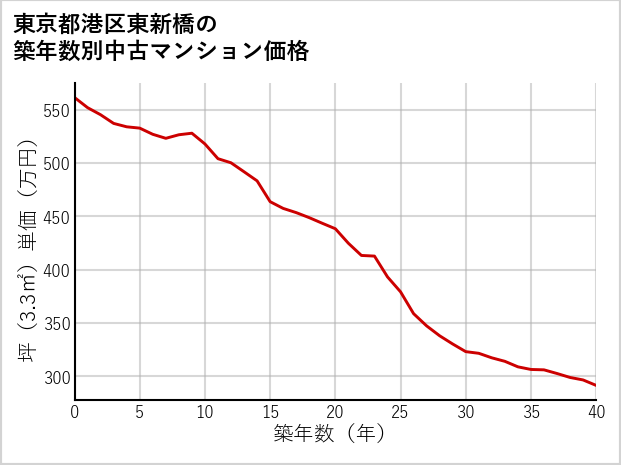 東京都港区東新橋の築年数別の中古マンション坪単価