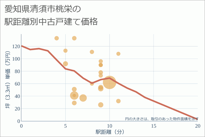 愛知県清須市桃栄の徒歩距離別の中古戸建て坪単価