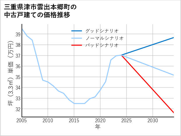 三重県津市雲出本郷町の中古戸建て価格推移