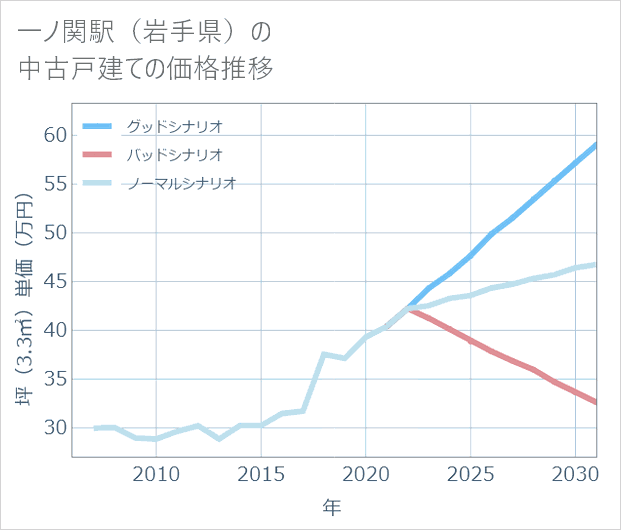 一ノ関駅（岩手県）の中古戸建て価格推移