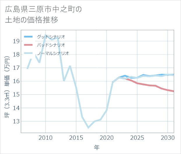 広島県三原市中之町の土地価格推移