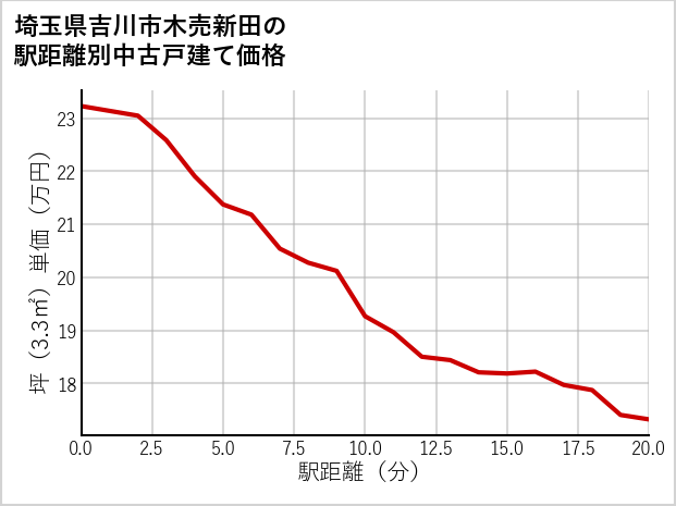 埼玉県吉川市木売新田の徒歩距離別の中古戸建て坪単価