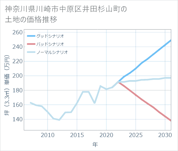 神奈川県川崎市中原区井田杉山町の土地価格推移