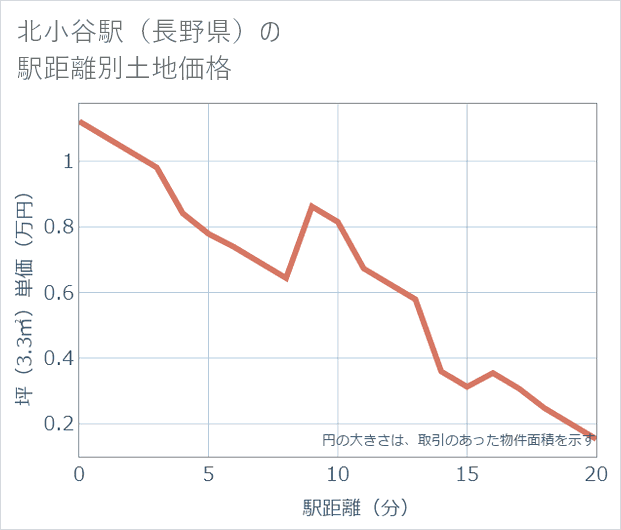 北小谷駅(長野県)の徒歩距離別の土地坪単価