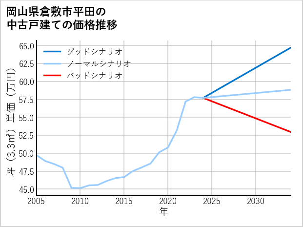 岡山県倉敷市平田の中古戸建て価格推移