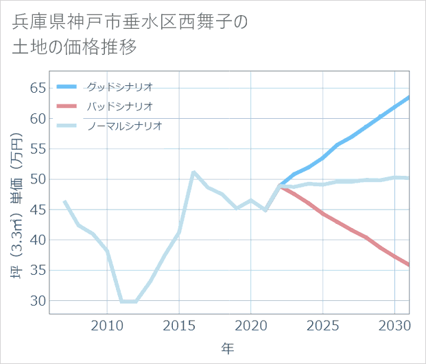 兵庫県神戸市垂水区西舞子の土地価格推移