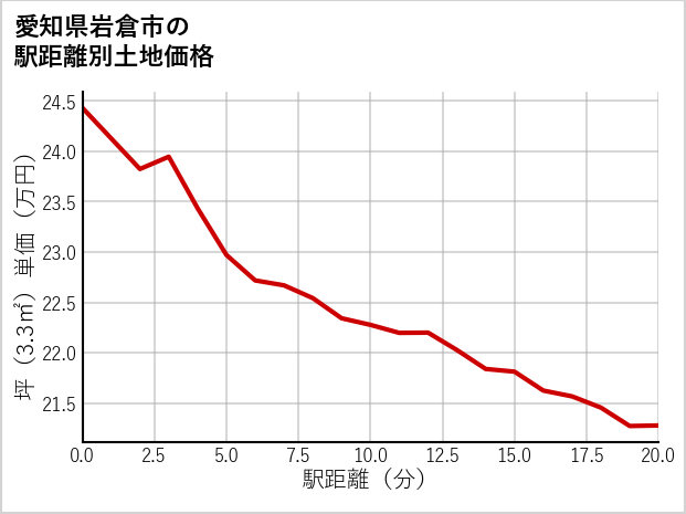 愛知県岩倉市の徒歩距離別の土地坪単価