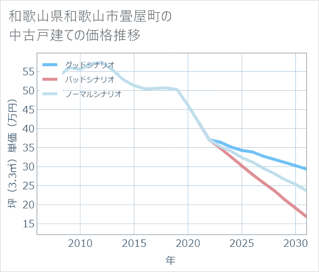 和歌山県和歌山市畳屋町の中古戸建て価格推移