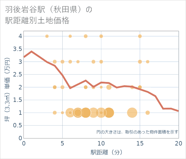 羽後岩谷駅(秋田県)の徒歩距離別の土地坪単価
