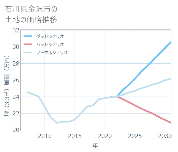 石川県金沢市の土地価格推移