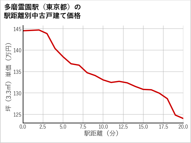 多磨霊園駅（東京都）の徒歩距離別の中古戸建て坪単価