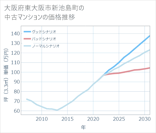 大阪府東大阪市新池島町の中古マンション価格推移