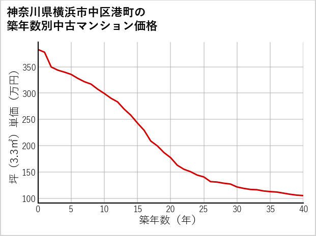 神奈川県横浜市中区港町の築年数別の中古マンション坪単価