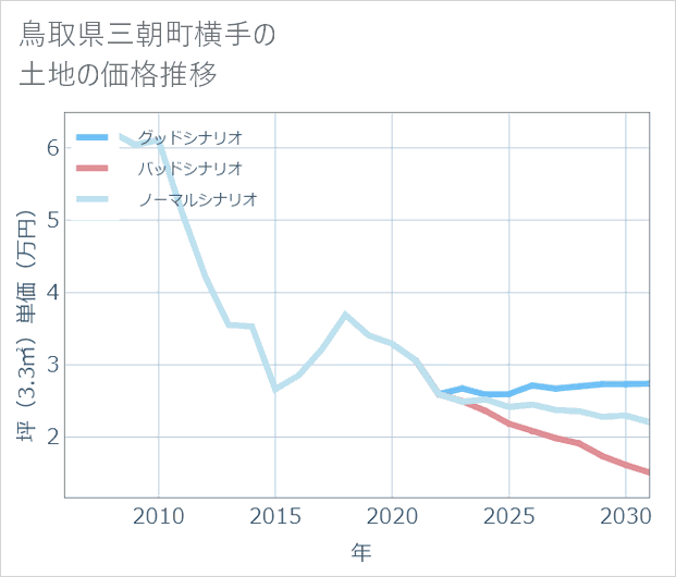 鳥取県三朝町横手の土地価格推移