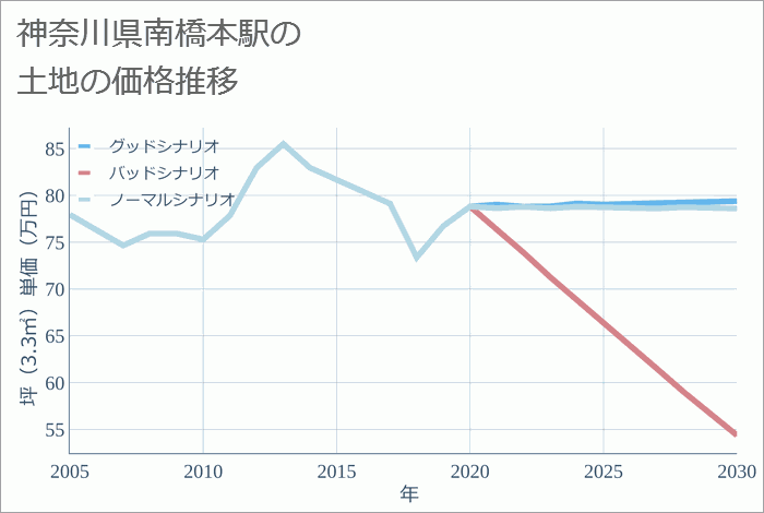南橋本駅（神奈川県）の土地価格推移