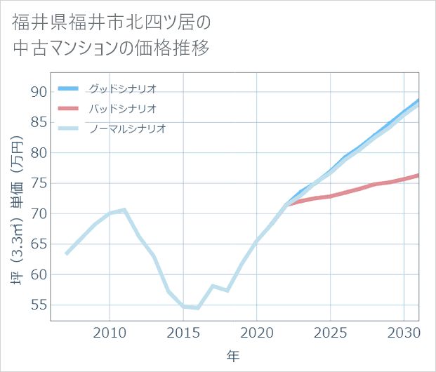 福井県福井市北四ツ居の中古マンション価格推移