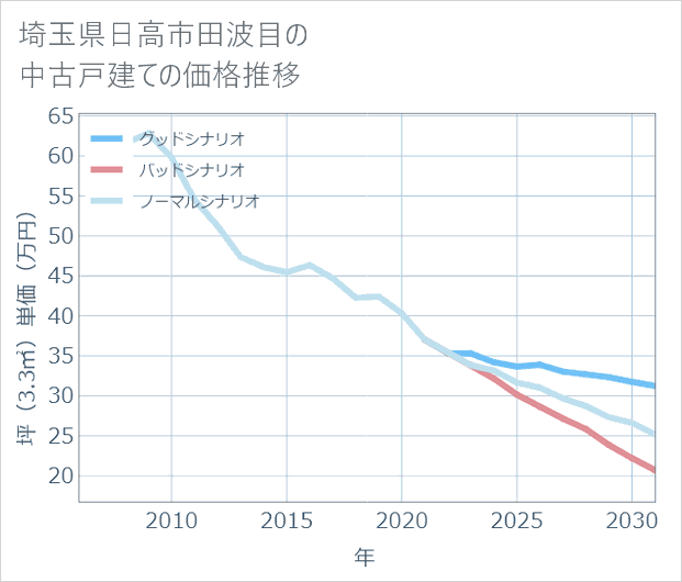埼玉県日高市田波目の中古戸建て価格推移
