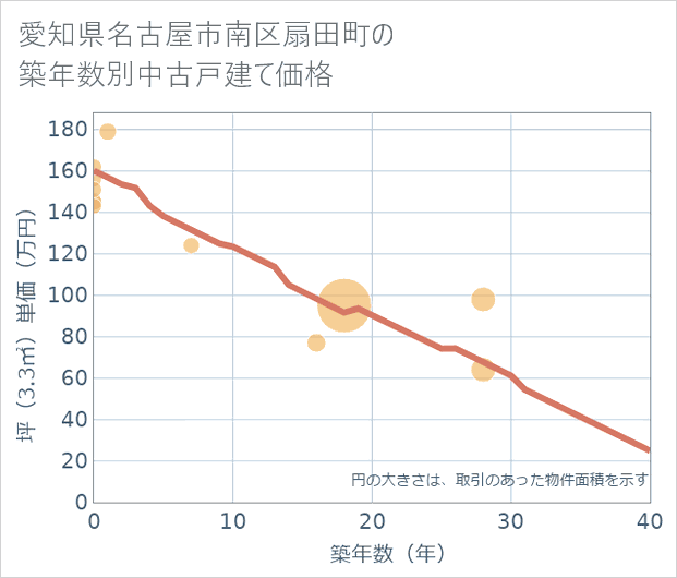 愛知県名古屋市南区扇田町の築年数別の中古戸建て坪単価