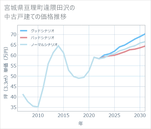 宮城県亘理町逢隈田沢の中古戸建て価格推移