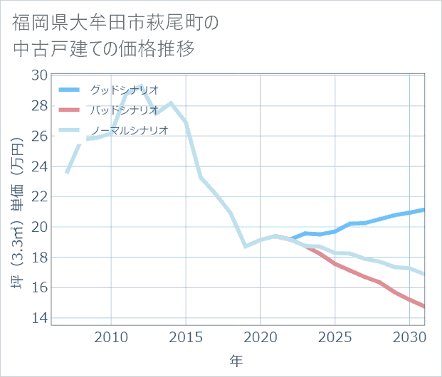 福岡県大牟田市萩尾町の中古戸建て価格推移