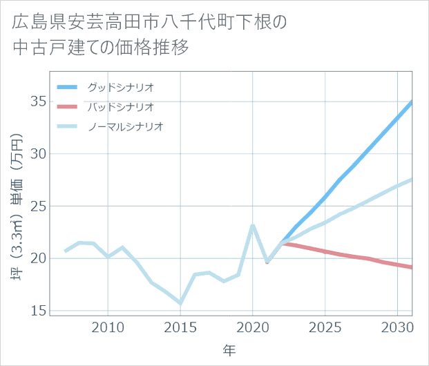 広島県安芸高田市八千代町下根の中古戸建て価格推移