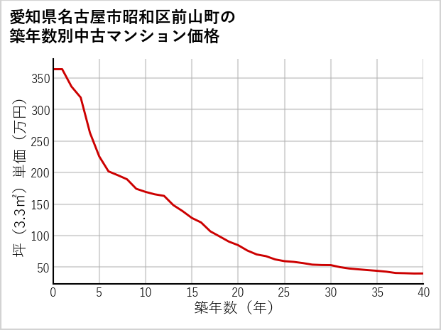 愛知県名古屋市昭和区前山町の築年数別の中古マンション坪単価
