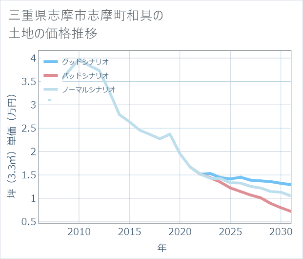 三重県志摩市志摩町和具の土地価格推移