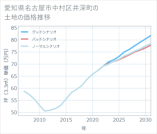 愛知県名古屋市中村区井深町の土地価格推移