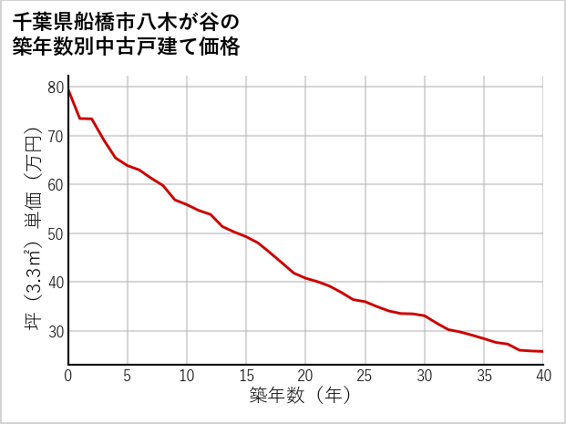 千葉県船橋市八木が谷の築年数別の中古戸建て坪単価