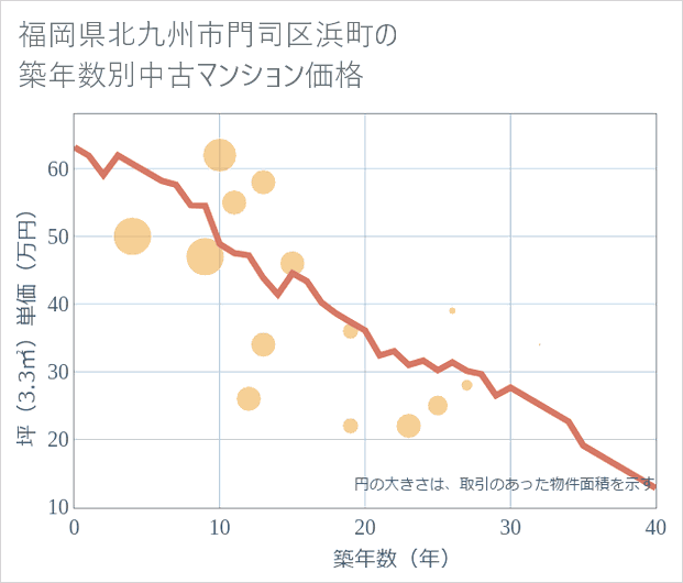 福岡県北九州市門司区浜町の築年数別の中古マンション坪単価