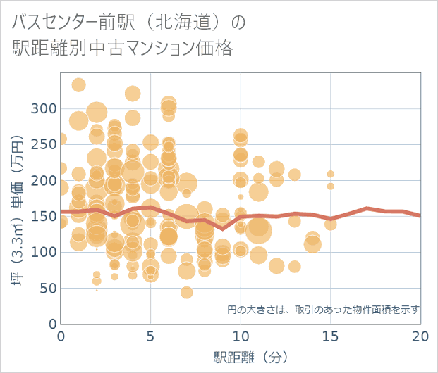 バスセンター前駅(北海道)の徒歩距離別の中古マンション坪単価