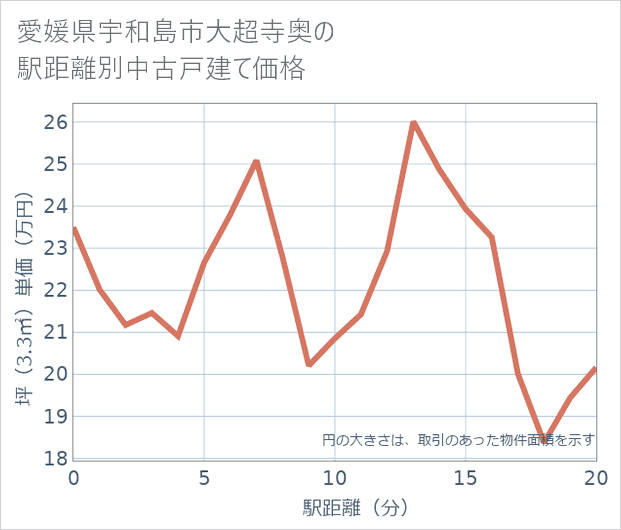 愛媛県宇和島市大超寺奥の徒歩距離別の中古戸建て坪単価