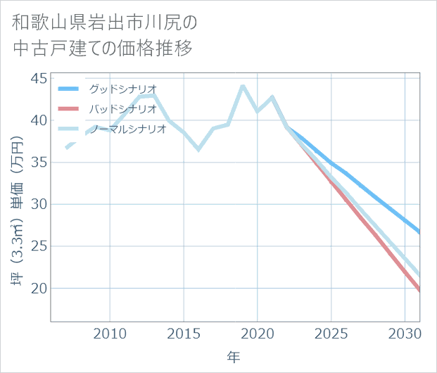 和歌山県岩出市川尻の中古戸建て価格推移