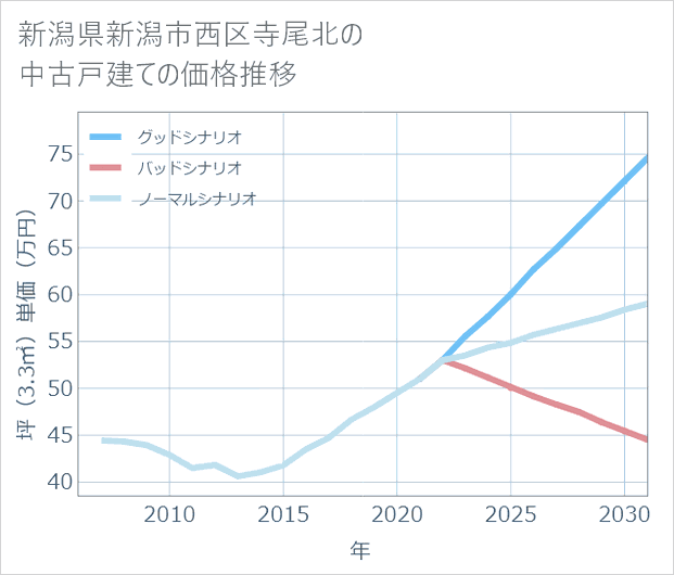新潟県新潟市西区寺尾北の中古戸建て価格推移
