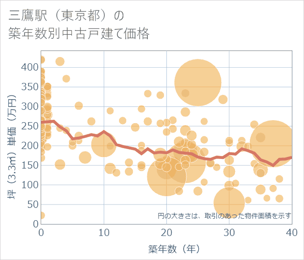 三鷹駅(東京都)の築年数別の中古戸建て坪単価