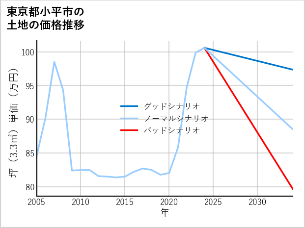 東京都小平市の土地価格推移