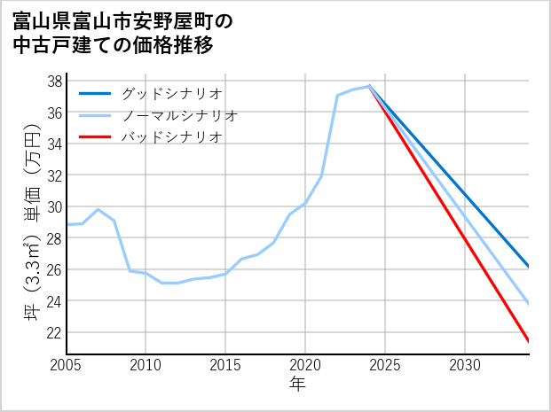 富山県富山市安野屋町の中古戸建て価格推移