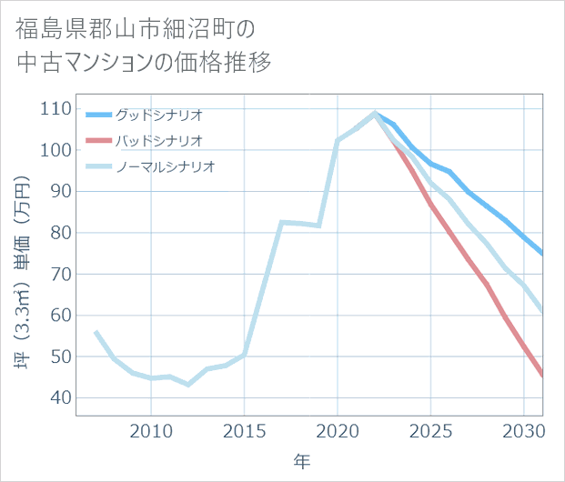 福島県郡山市細沼町の中古マンション価格推移