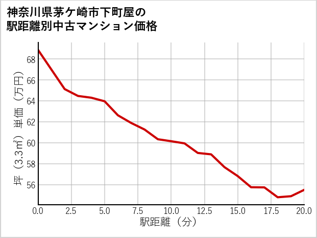 神奈川県茅ケ崎市下町屋の徒歩距離別の中古マンション坪単価