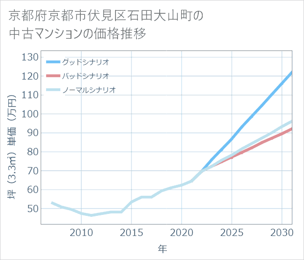 京都府京都市伏見区石田大山町の中古マンション価格推移