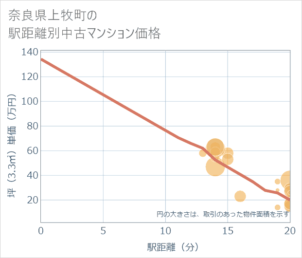 奈良県上牧町の徒歩距離別の中古マンション坪単価
